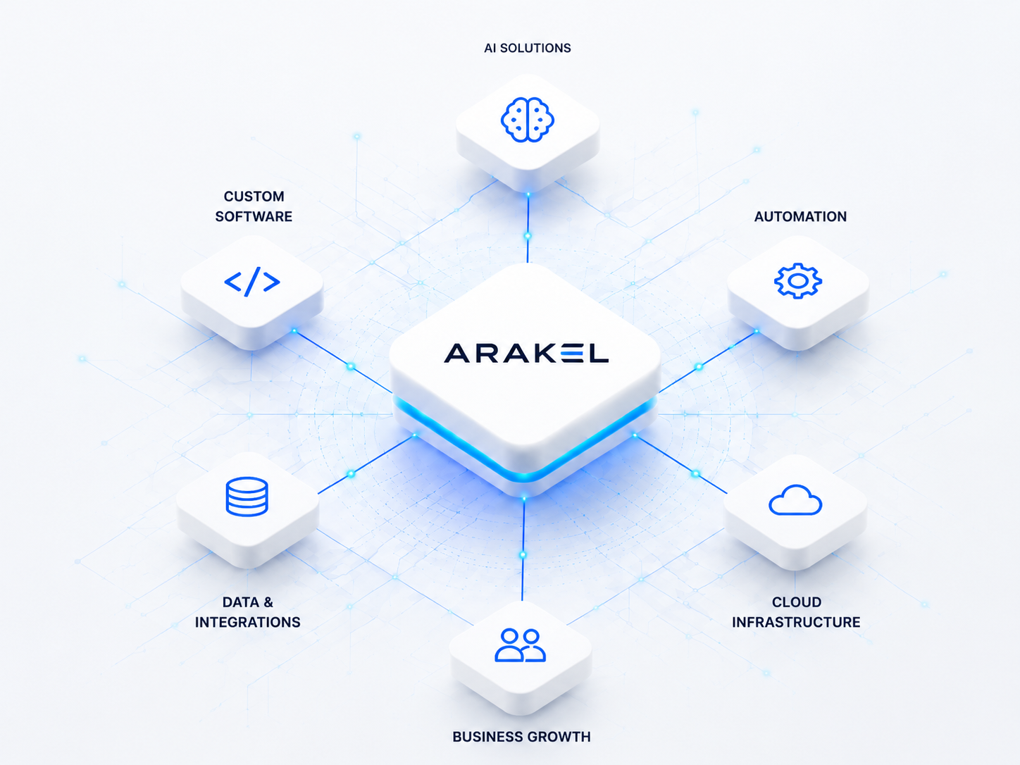 Arakel AI solutions, custom software, automation, data integrations and cloud infrastructure